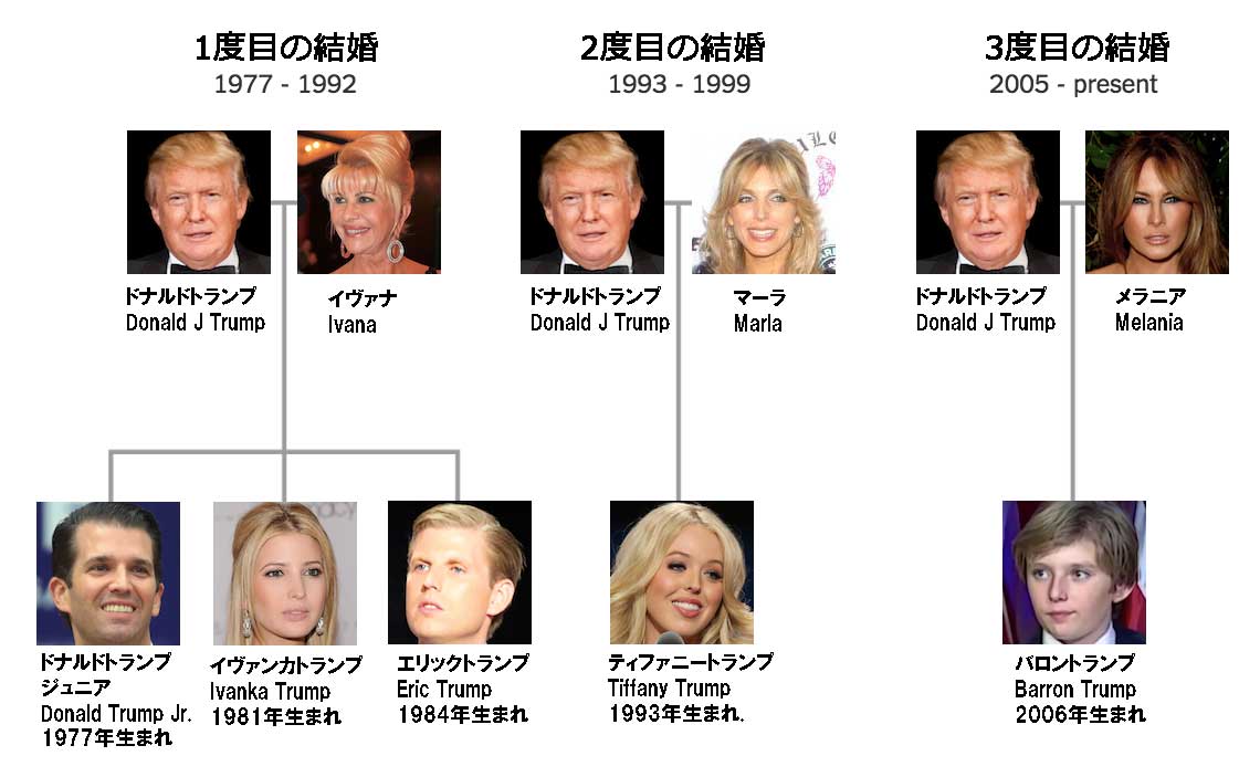 トランプの妻と子供たち